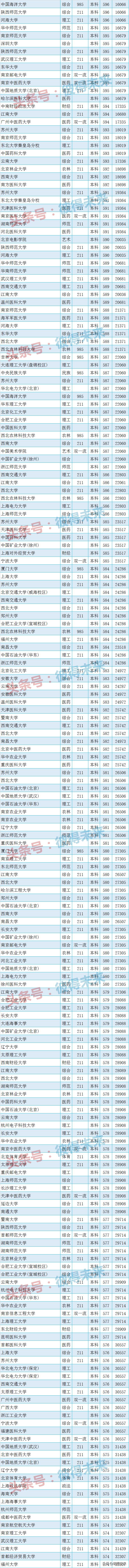 江苏高校录取分数线排名,全国高校在江苏的录取分数线排名