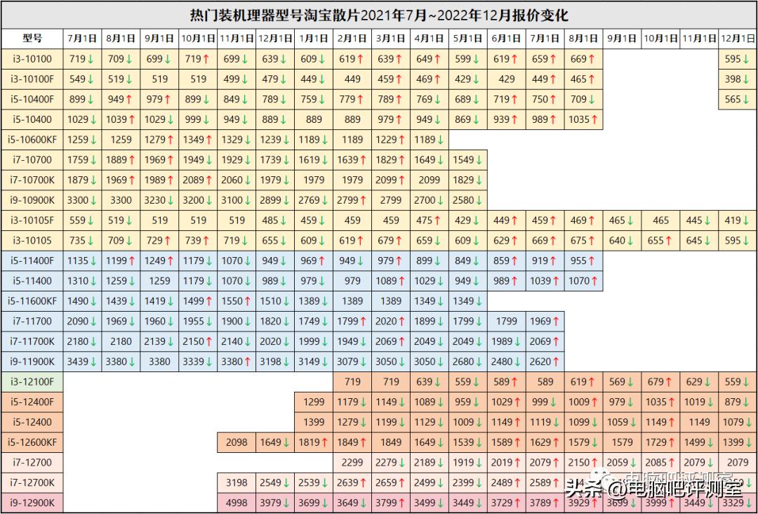 12月装机配置推荐,2月份装机行情