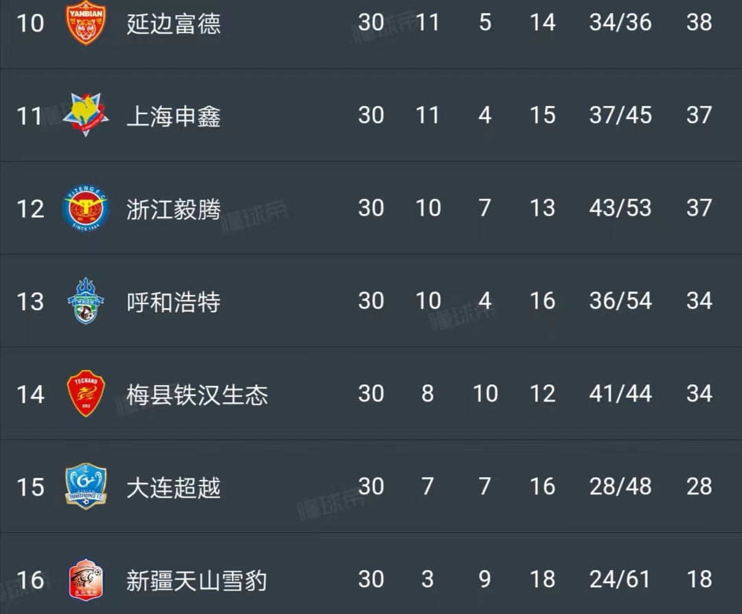 坚韧or幸运？中甲*疆新**4年3次降级皆递补回归，足坛风景线