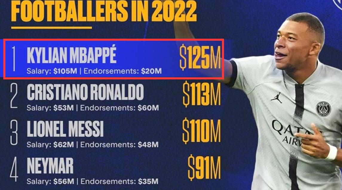 2020年足坛十大收入最高的球员,足坛50大影响力人物梅西压c罗
