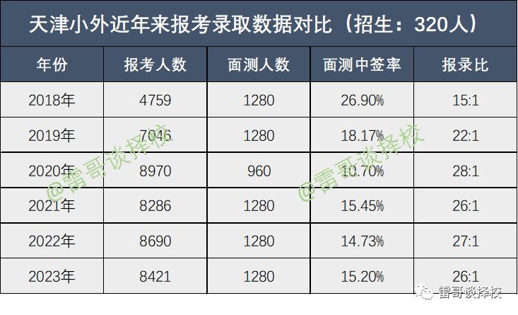 天津小外容易录取吗,天津小外2024录取最终名单