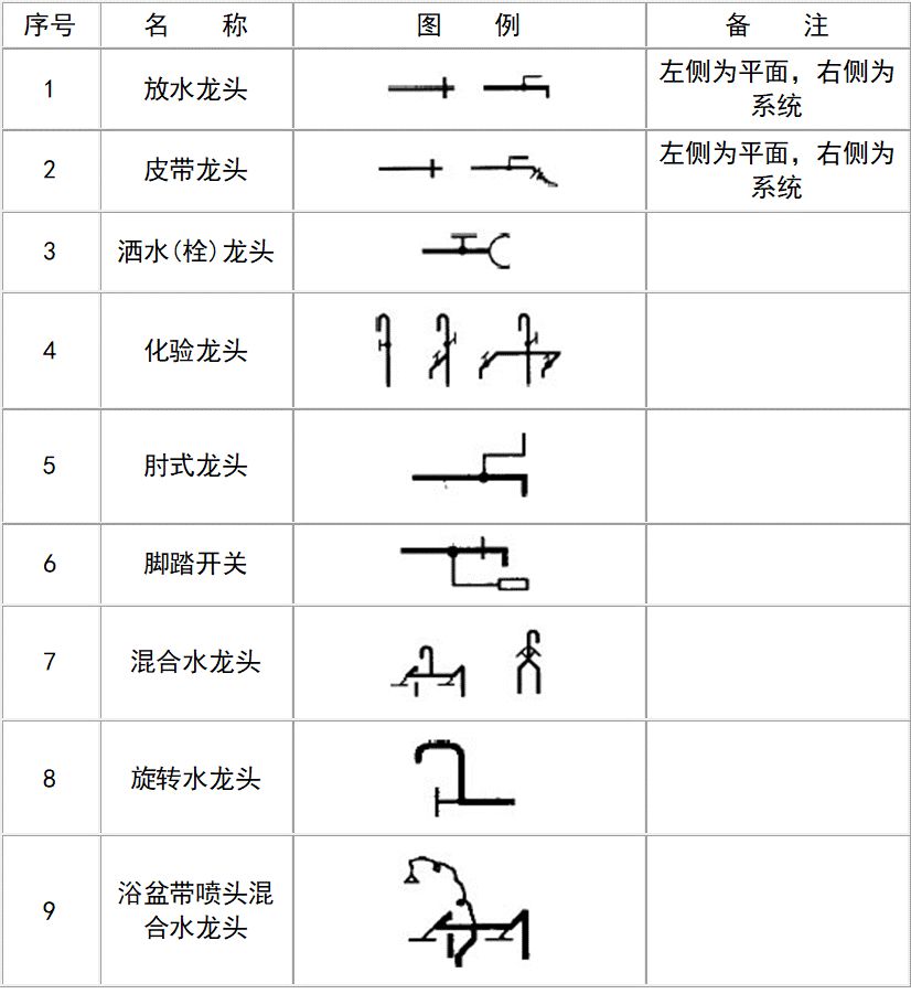 给排水系统图纸图例讲解,消防给排水符号图例讲解