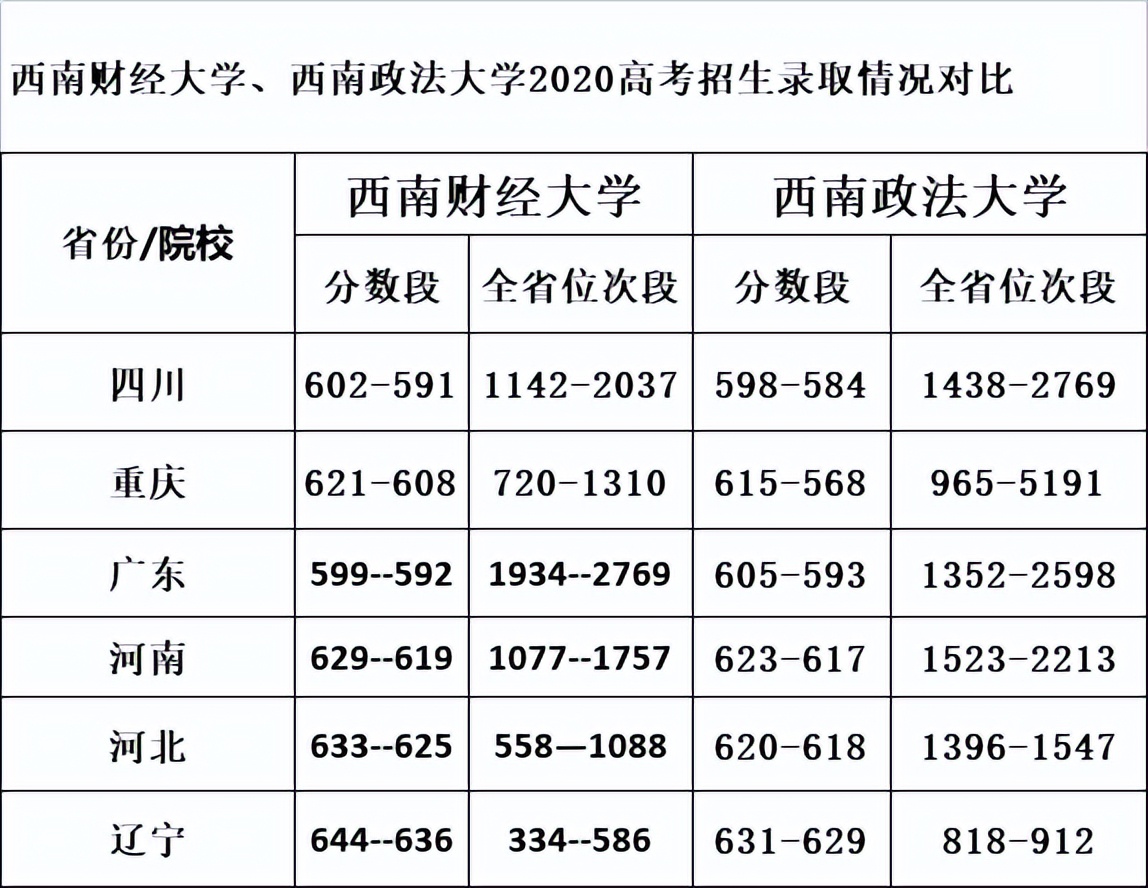 西南财经大学与西南财经政法大学,西南财经大学和西南政法大学哪个好