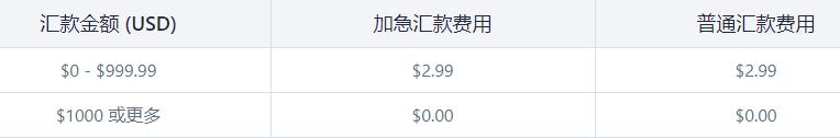 使用remitly汇款占用结汇额度吗,跨境汇款一年限额时间如何计算