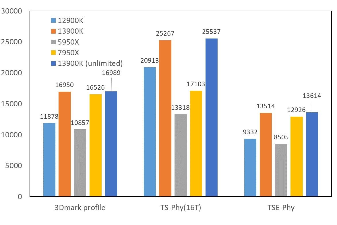 inteli913900k渲染,raptorlakes