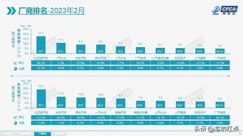 比亚迪秦plusdm-i2022年销量,2022汽车销量排行榜比亚迪第一名