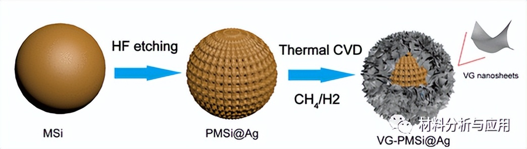 哈工大：多孔微硅颗粒上的垂直石墨烯纳米片，用于锂离子电池阳极