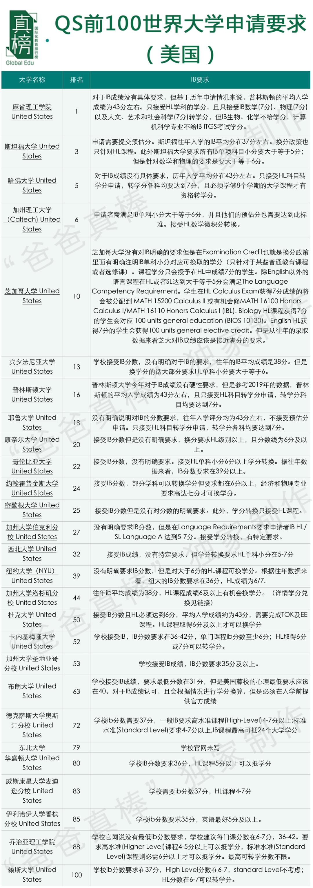 IB大地震！京沪跌出前4，广碧全国第一，IB还是最好国际课程么？