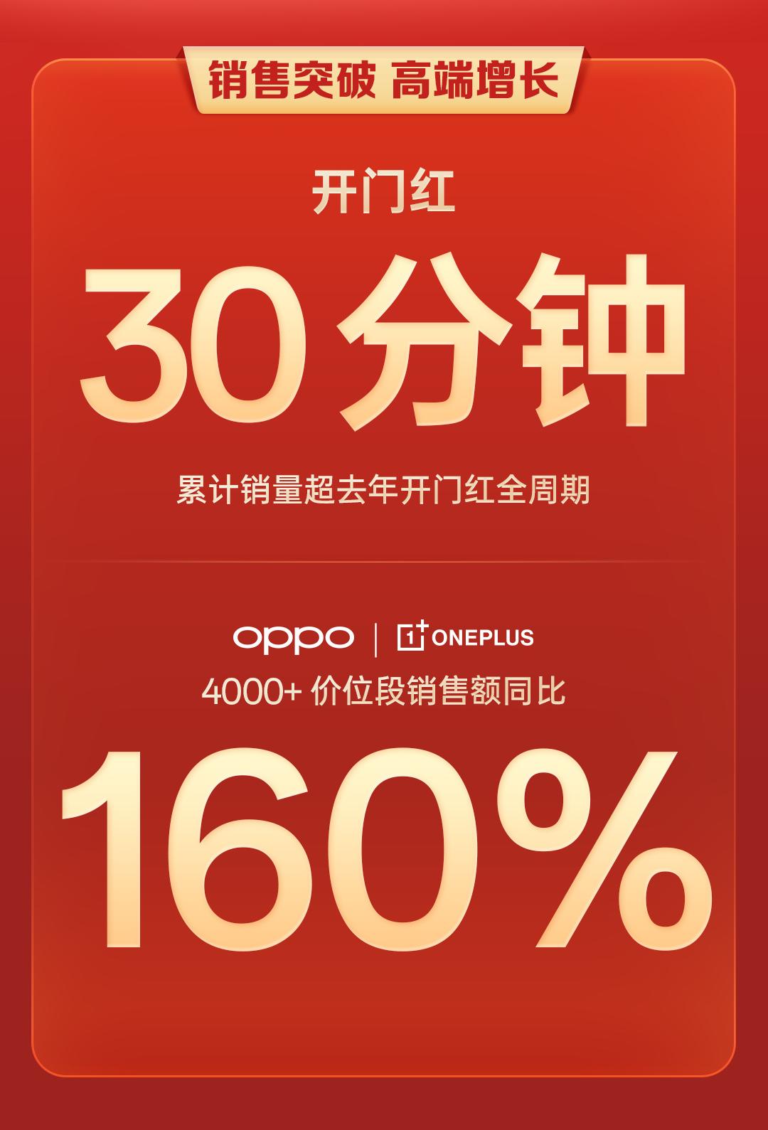 开售十分钟破亿，Reno10Pro+人气口碑飙升！618开门红拿下双冠军