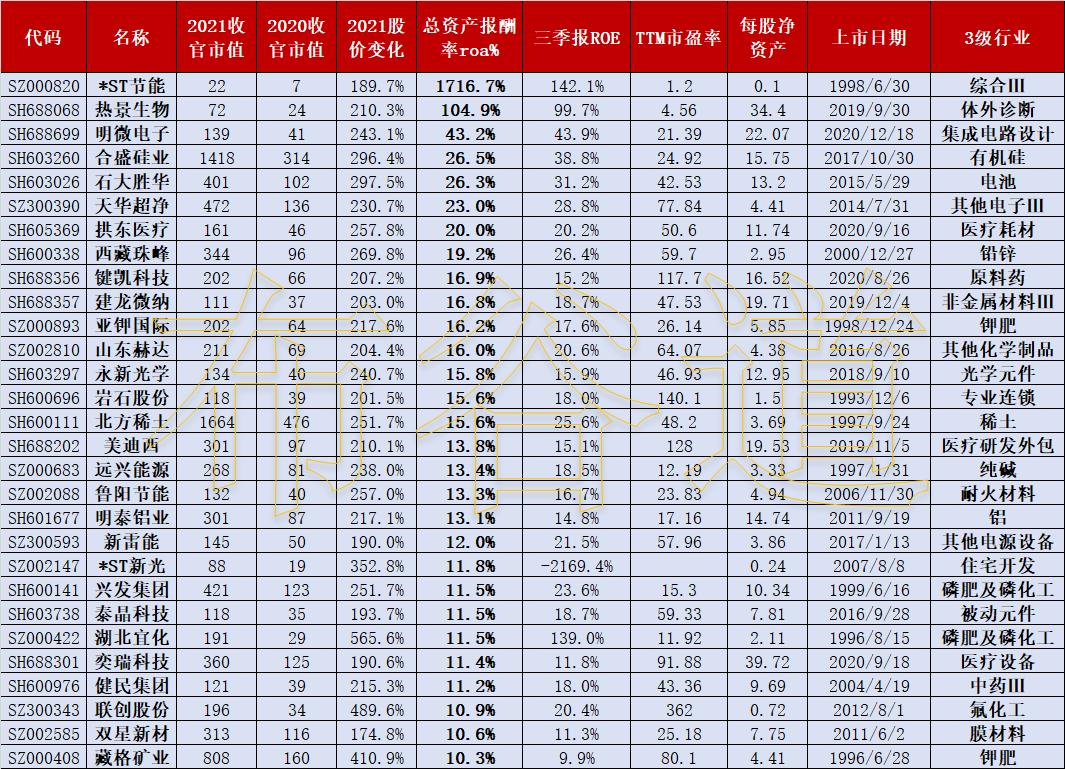 2020年涨幅top100牛股,2021十大牛股