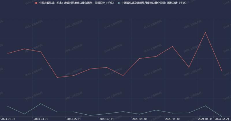 锰价四月或延续下跌因供应相对过剩成本支撑甚微