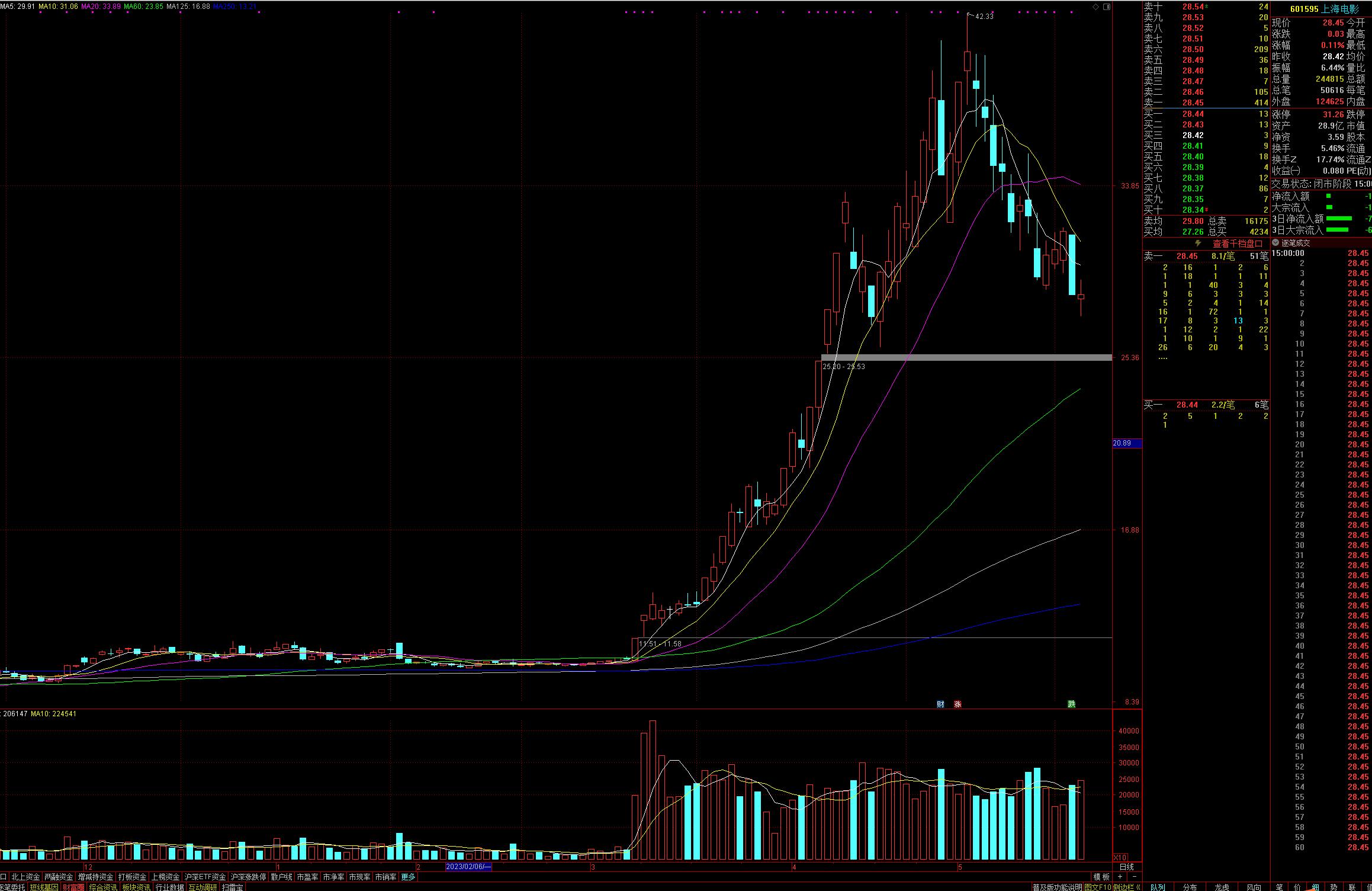 怎样从股票走势找出强势股,3分钟教你看清股票涨跌