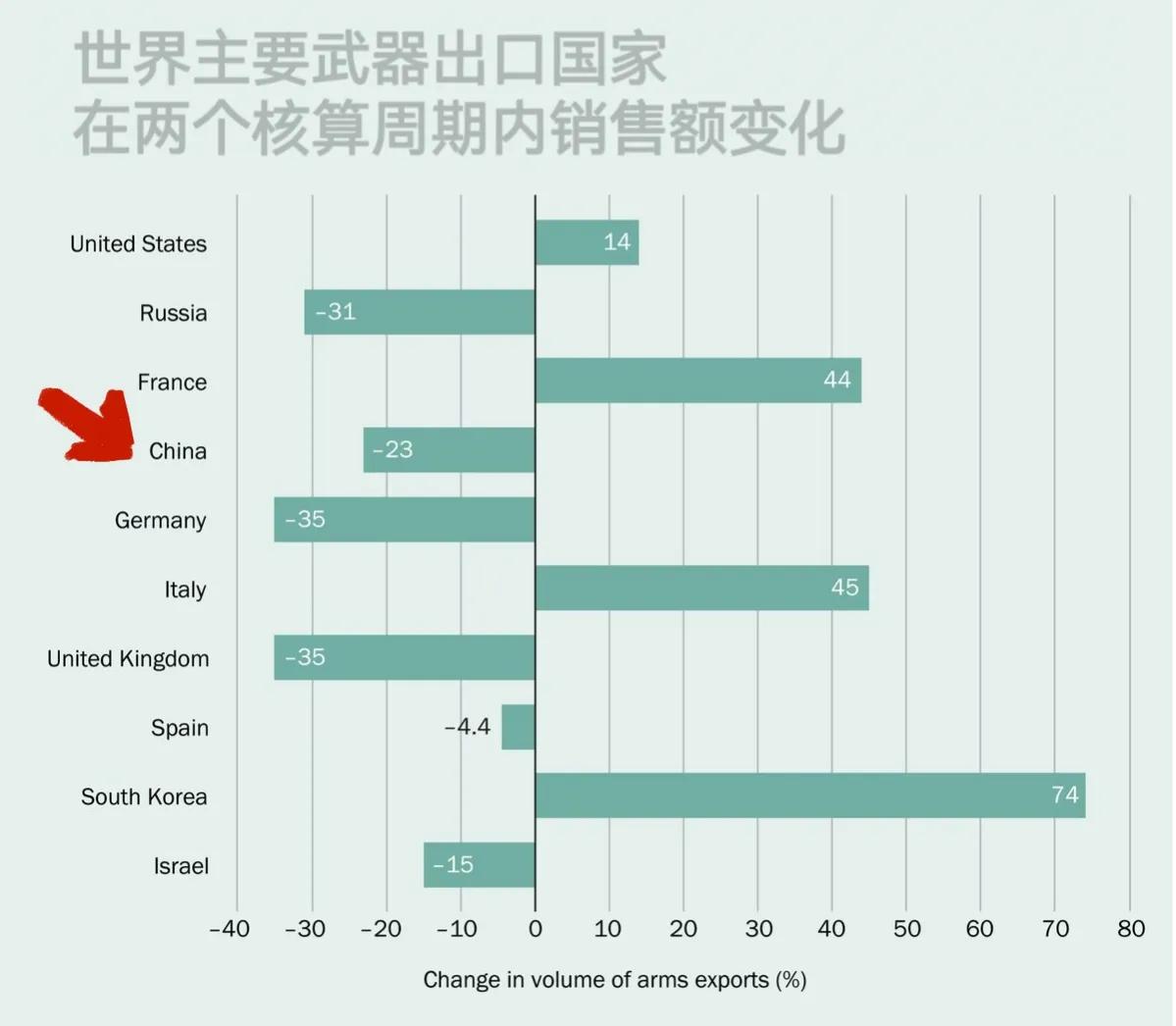 美国军售创纪录,2020全球军售