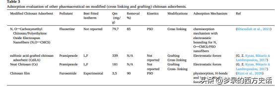 改性壳聚糖吸附重金属离子,改性活性炭吸附实验报告