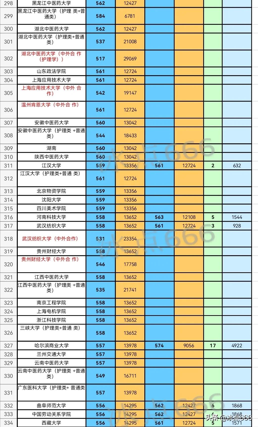2021湖北各高校历史类最低投档线,湖北历史类投档线排名