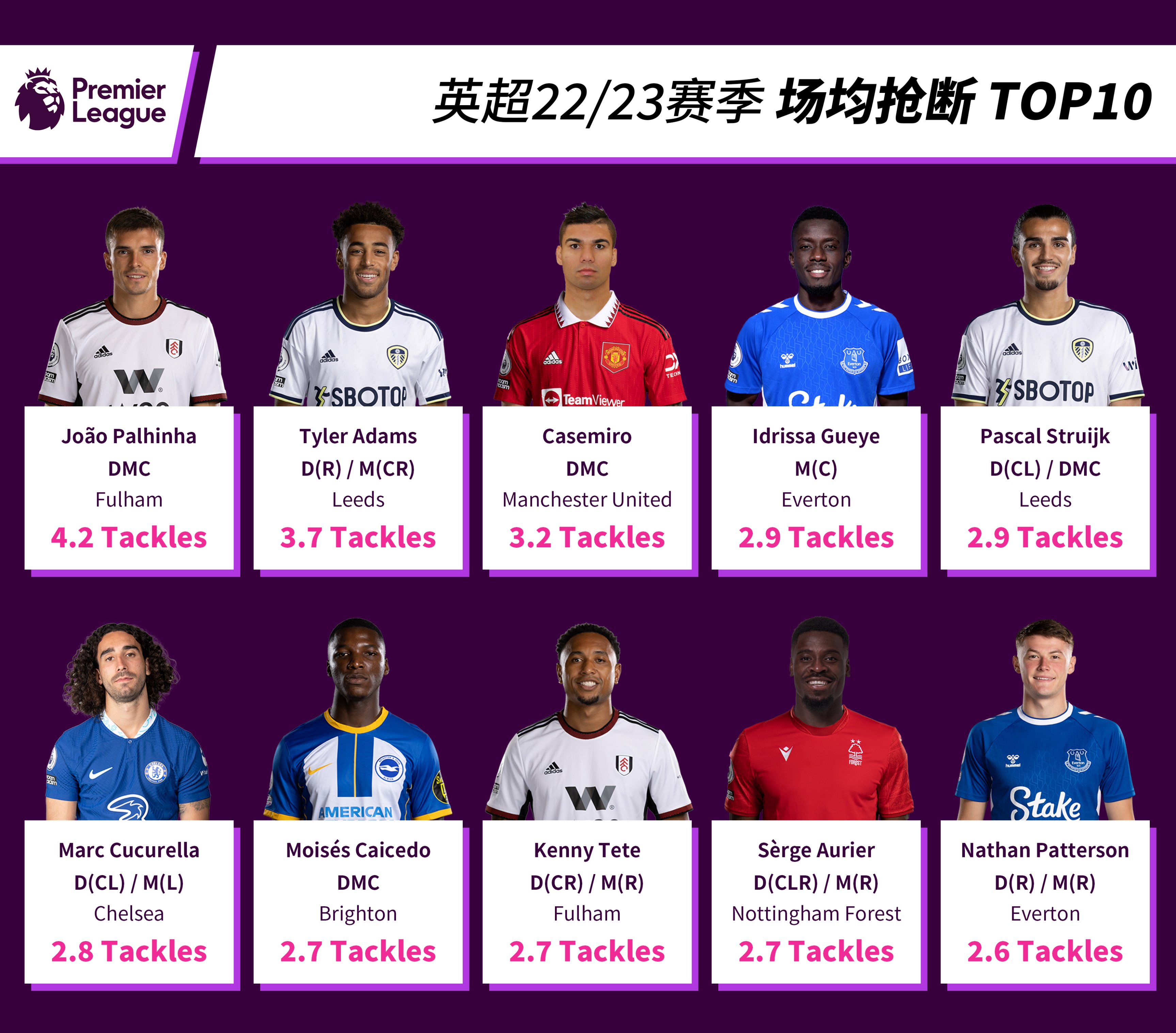 英超22-23赛季最佳球员入围,英超联赛21-22新赛季排名
