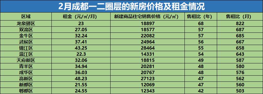成都各区售租比曝光!靠房租多久可以收回购房款?