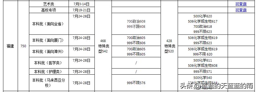 2022福建高考投档线公布,2022年福建高考投档线