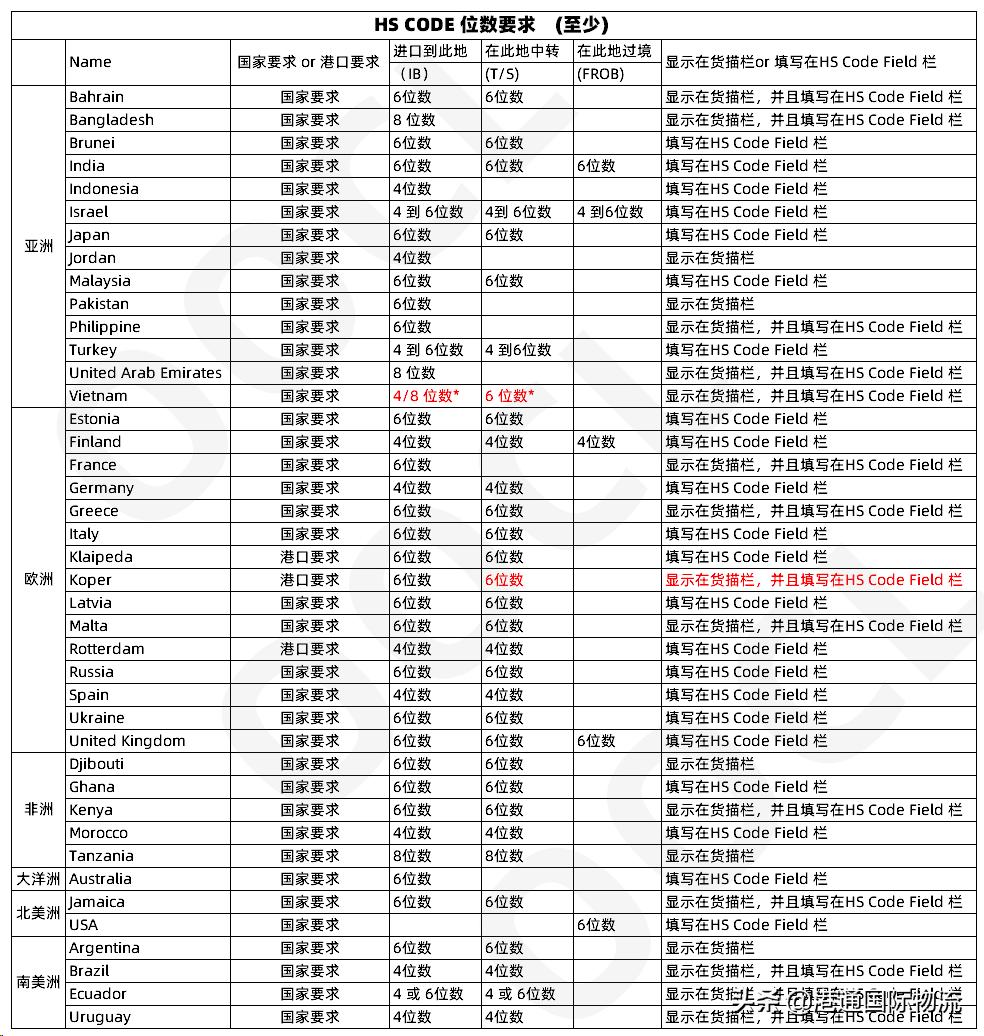 注意欧洲国家及地区相关单证规定 (重要单证的使用和管理规定)