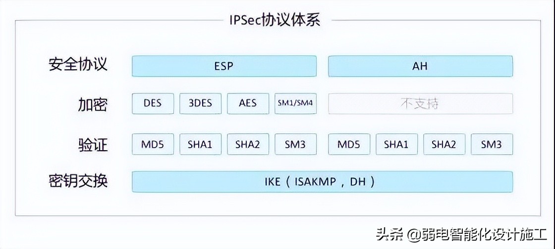 VPN攻略大全,身为弱电网工的你一定会用到