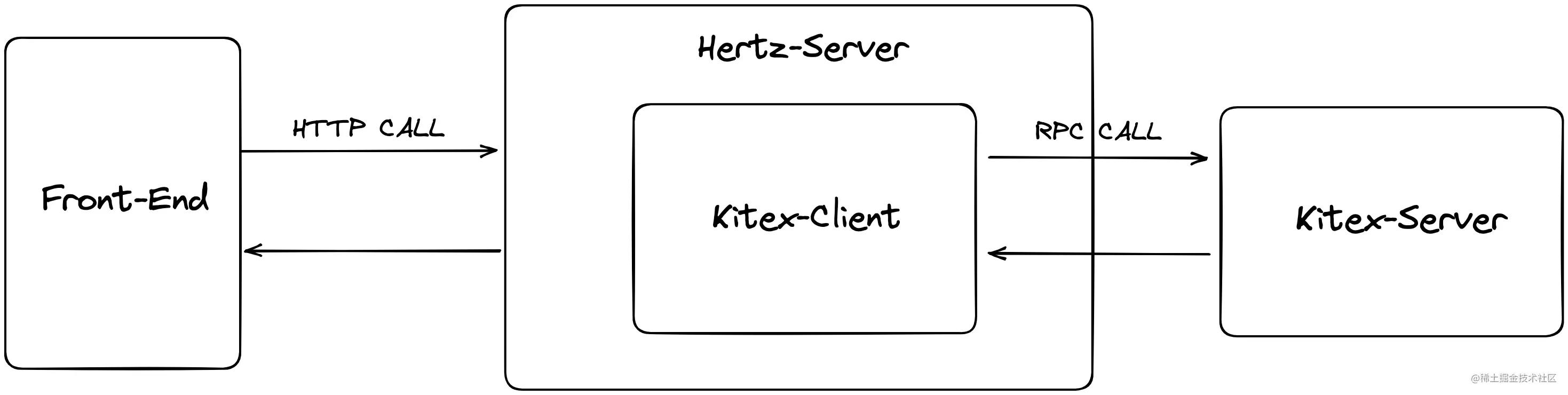 开源框架项目一览表,go微服务开源项目