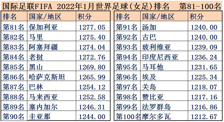女足世界排名一览表最新版,女足世界杯2023夺冠指数