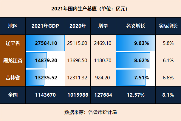 吉林长春2021年gdp是多少,2021年前三季度黑龙江各市gdp排名