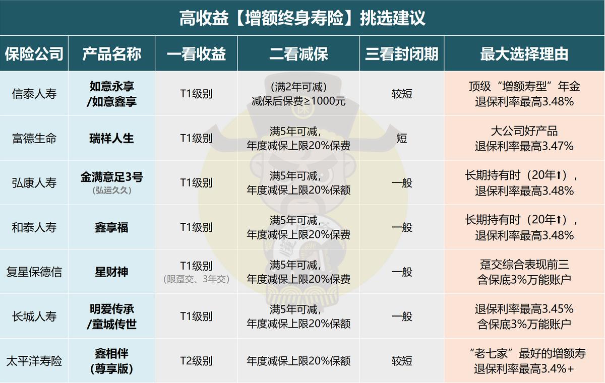 复星保德信星财神终身寿险,复星保德信财神终身寿险