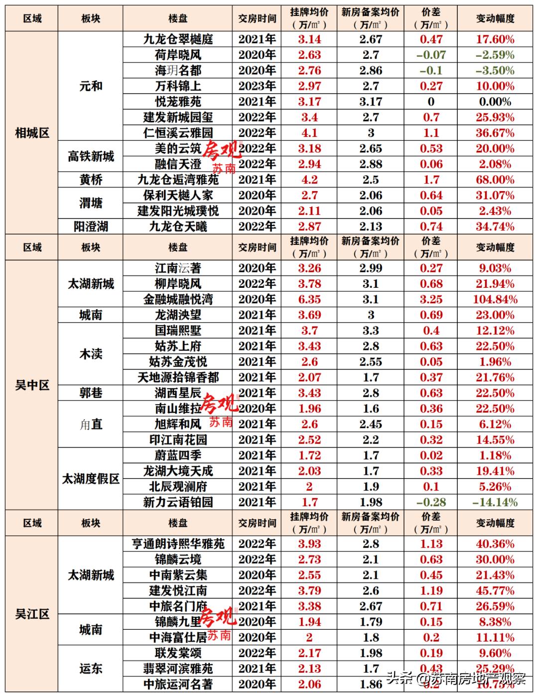 鑻忓窞鎴夸骇娑ㄥ箙鏁版嵁鍒嗘瀽,鑻忓窞鏂版埧浠锋牸鐜瘮娑ㄥ箙鎵╁ぇ