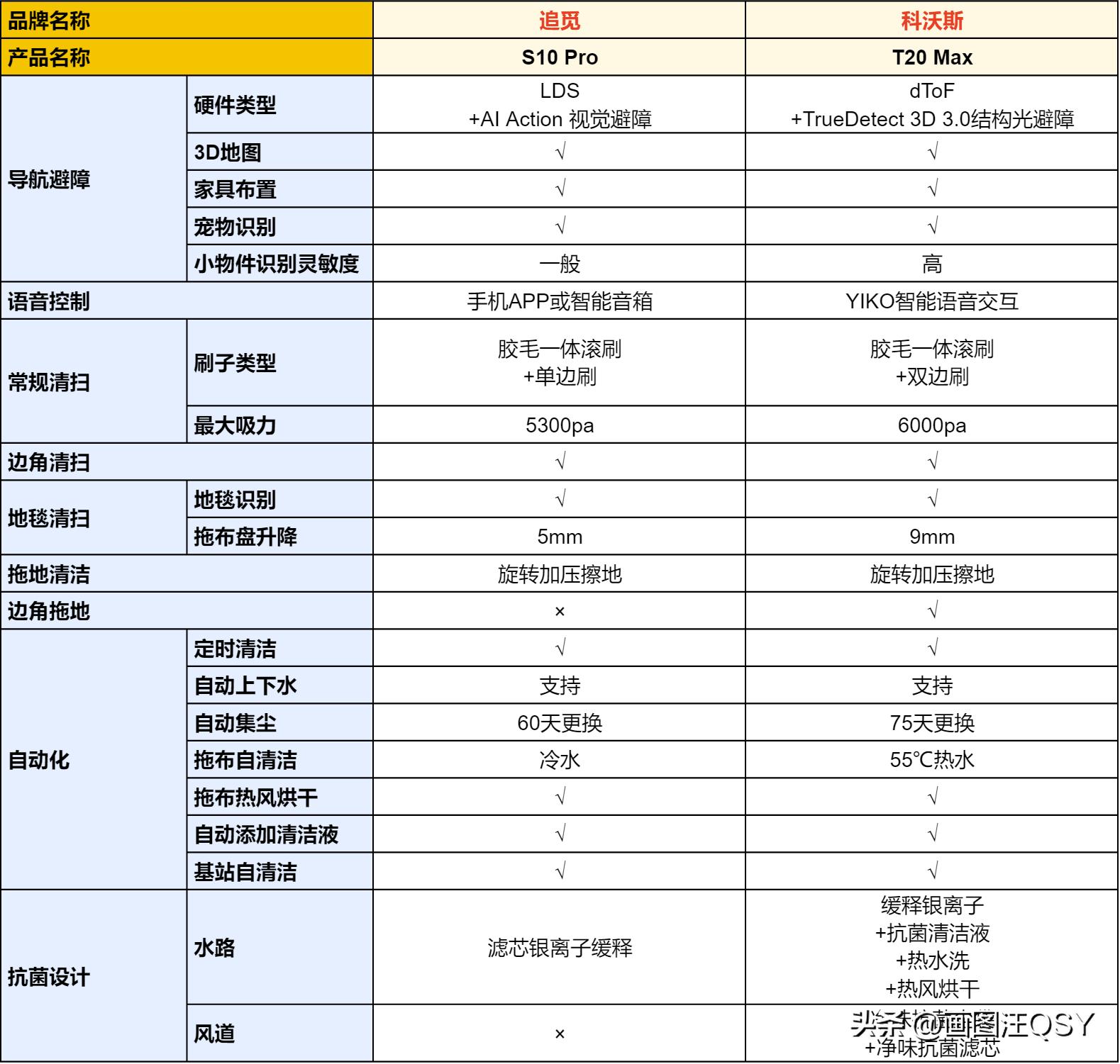 追觅s10比科沃斯t20哪个性价比高 (追觅s10科沃斯t20)