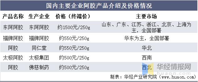 阿胶行业竞争分析,2020阿胶市场行情