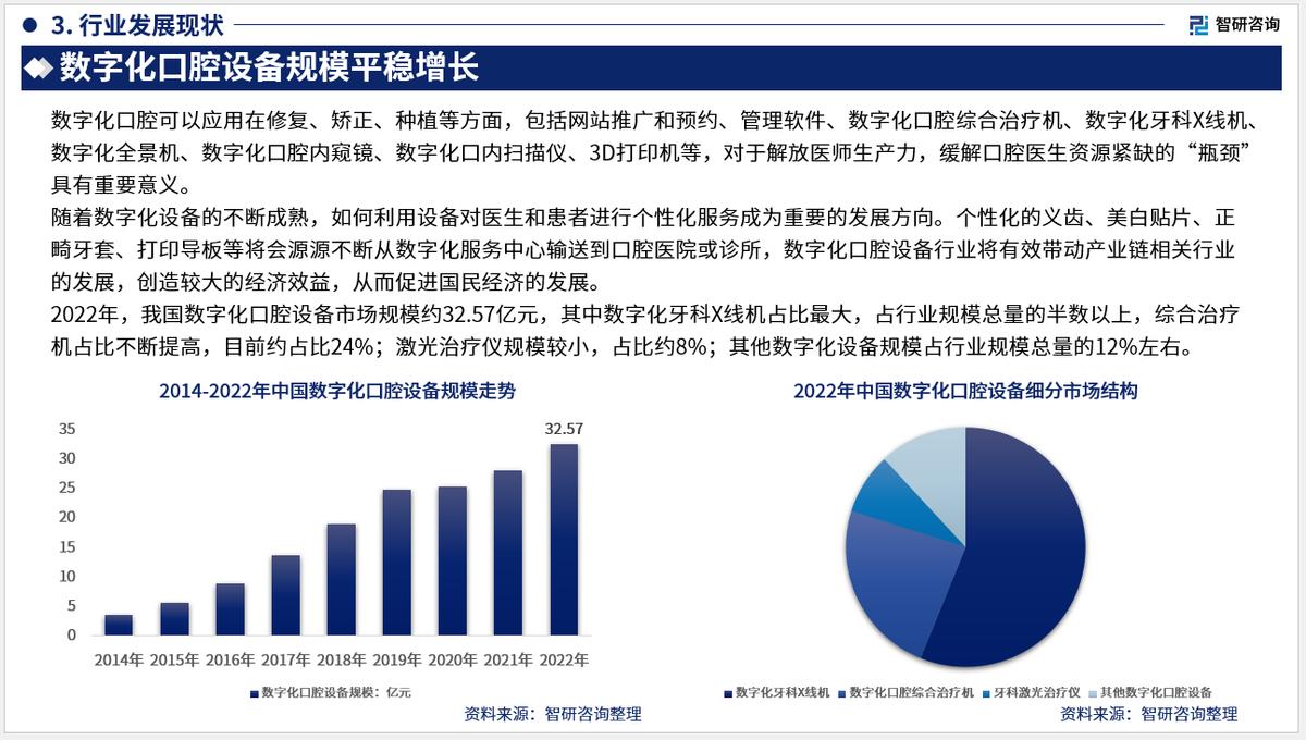 口腔数字化行业,2023年口腔行业报告