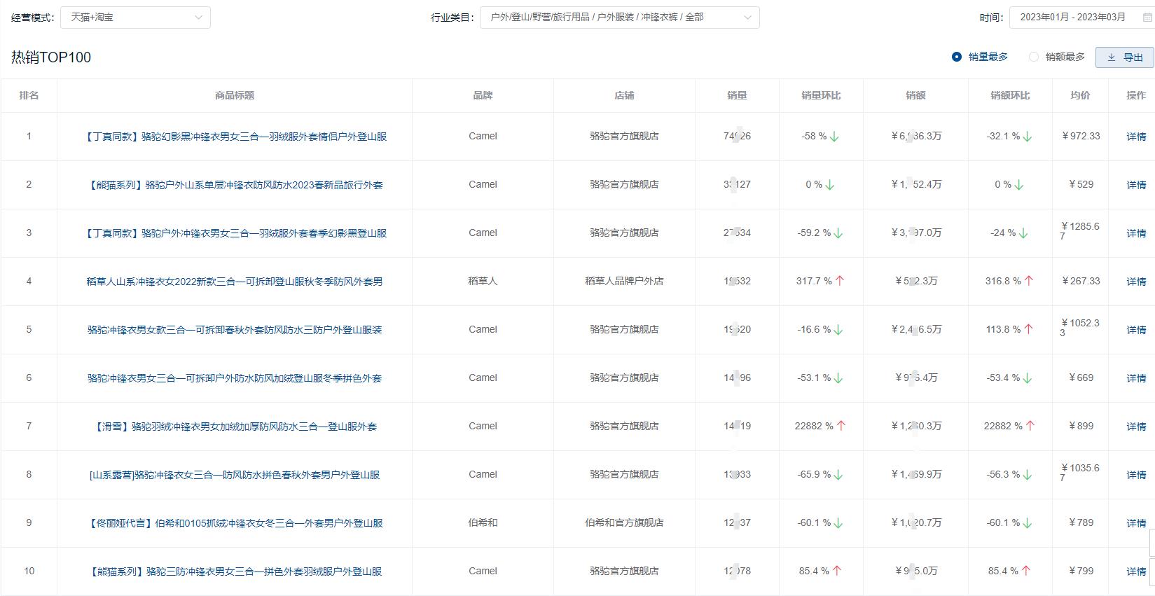 继瑜伽裤后，冲锋衣又火了！某平台爆款销售额卖出750多万