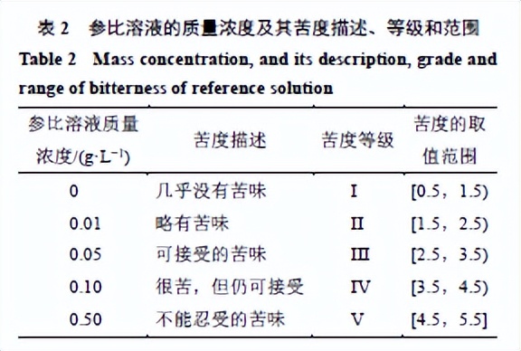 基于感官评价法的清热类中药口服液味觉评价研究