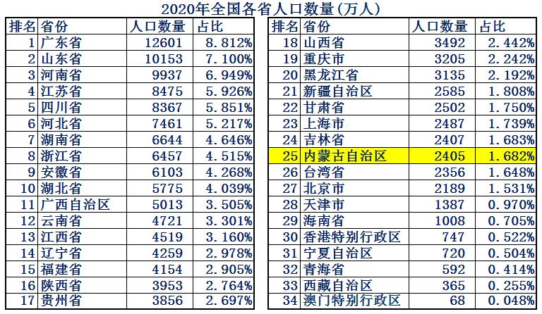 内蒙古各地市综合排名,内蒙古在全国的发展水平