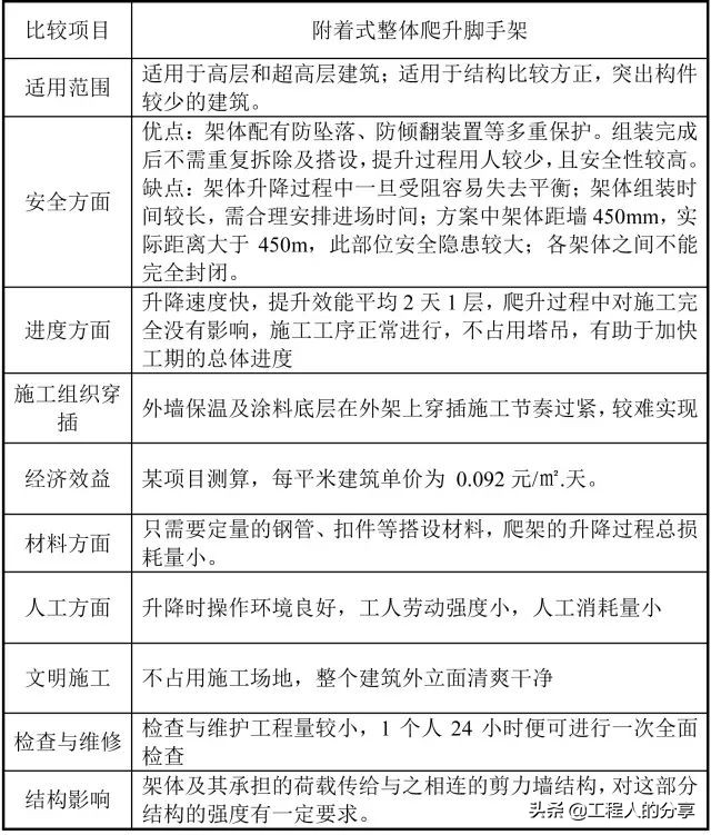 爬架与普通钢管支撑优缺点,爬架与悬挑架的优缺点对比