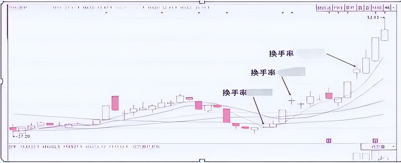 单日换手率25%意味着什么,连续几天换手率30以上意味着什么