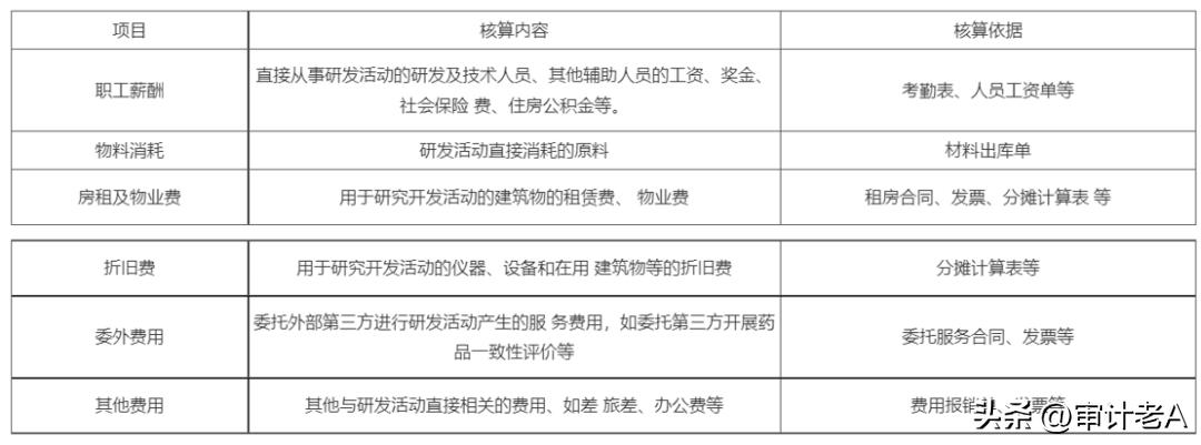 ipo中研发费的关注点,研发费用加计需审核哪些资料