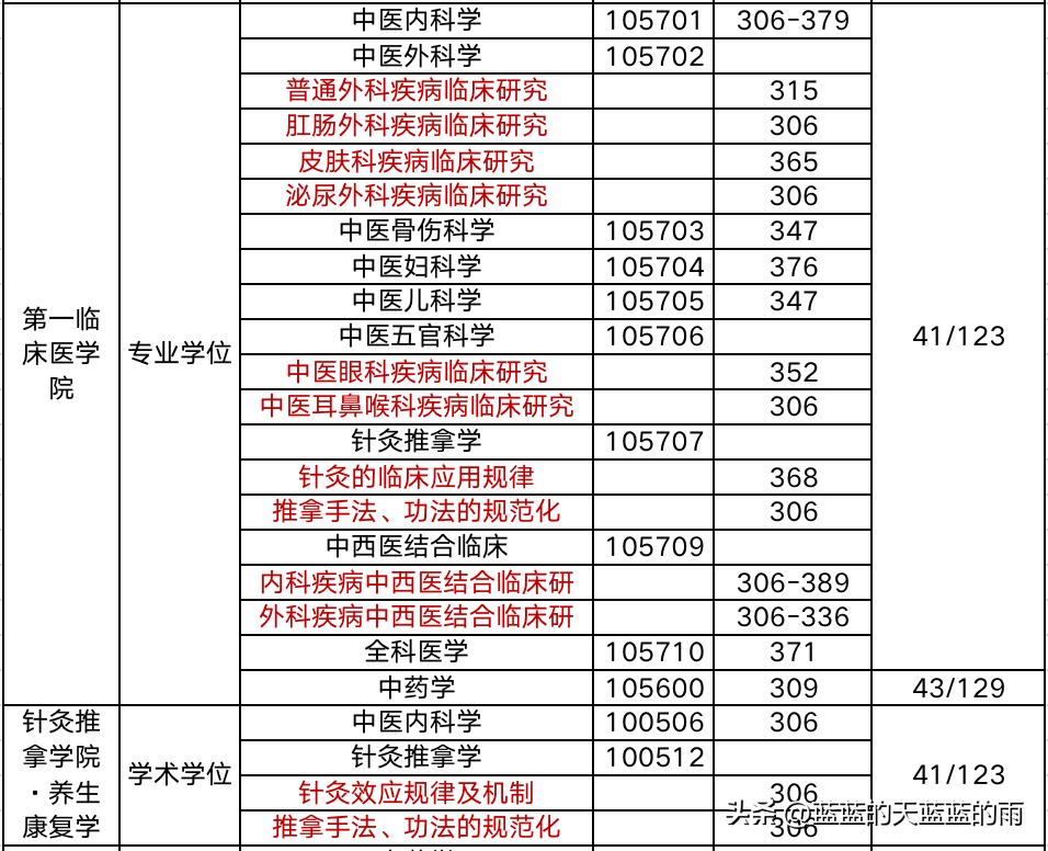 2019年中医药大学考研分数线,考研医学类西医院校排名