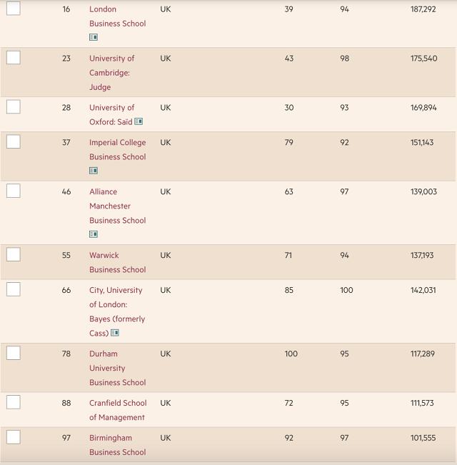 全球前100商学院mba排名,MBA商学院世界排名2023