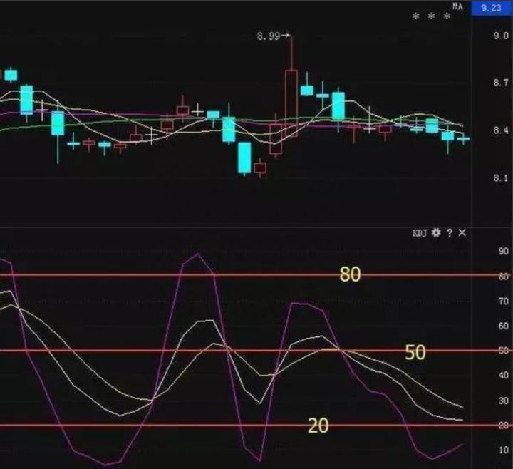 15分钟kdj绝密用法,5分钟读透kdj指标精准把握买卖点