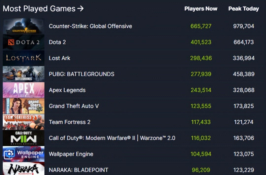 steam免费的多人游戏排行榜单,steam上半年热门多人游戏排行