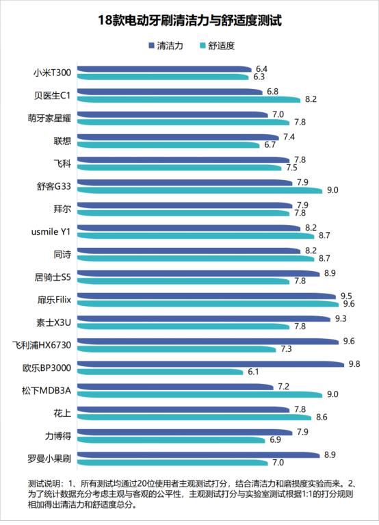 声波电动牙刷的用途有哪些,声波电动牙刷的优缺点
