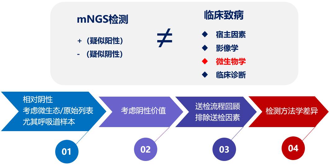 如何解读mNGS阴性结果？何时可能出现假阴性？真阴性又是为何？