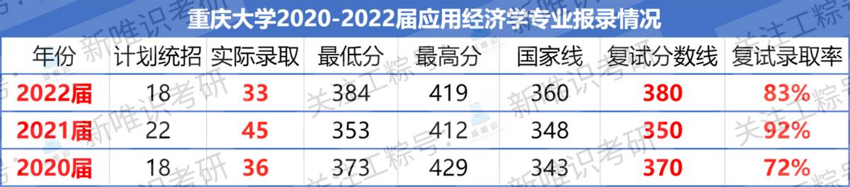 经济学考研择校，应该选择重庆大学还是西南大学？
