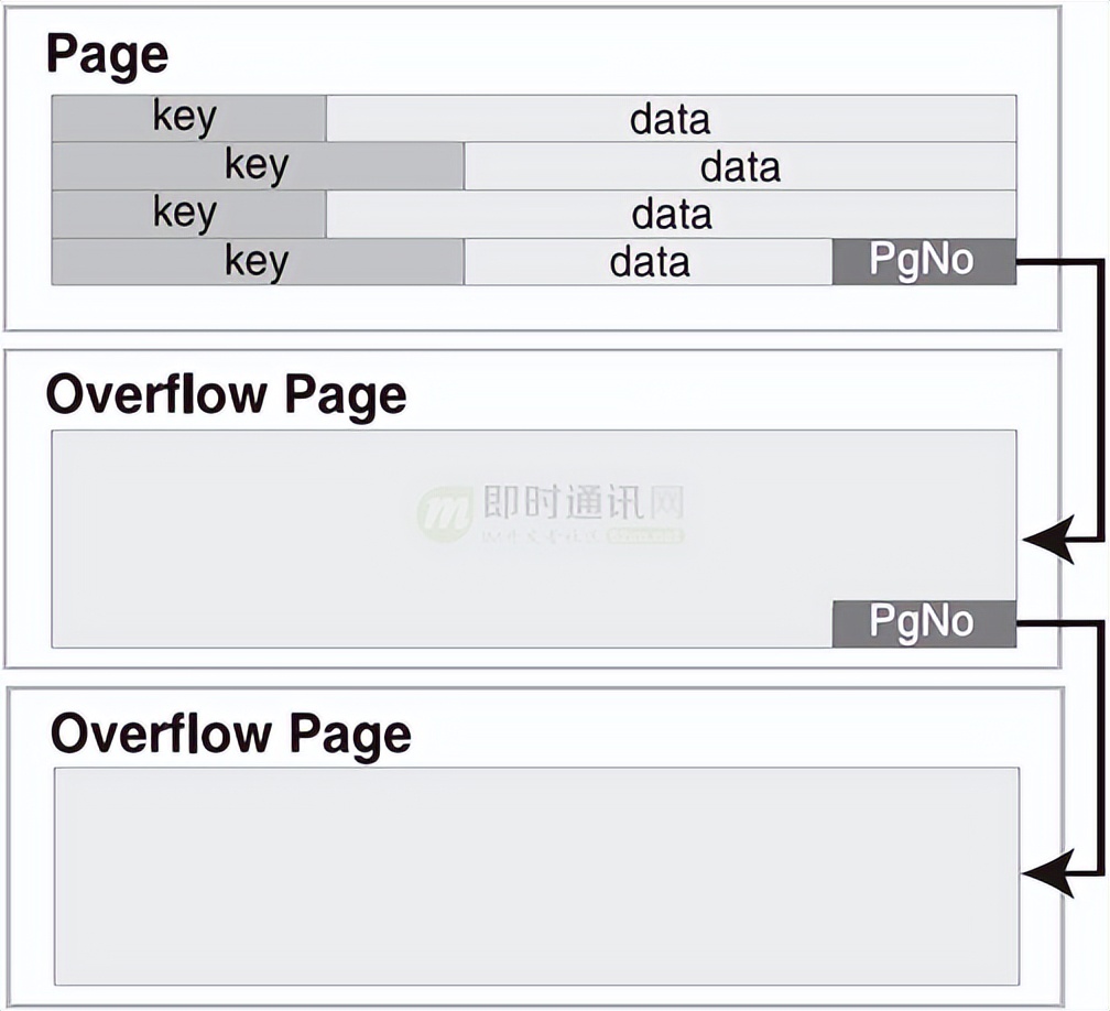 微信Windows端IM消息数据库的优化实践：查询慢、体积大等