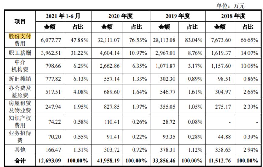 想做科创板医疗SaaS第一股的太美医疗,能扛住“烧钱”压力吗?