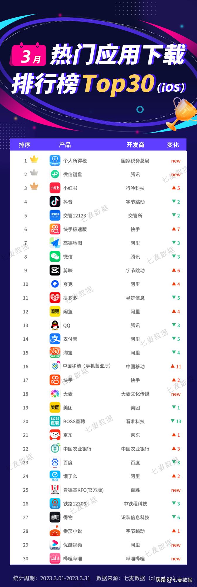 3月应用排行榜：杰伦粉开启抢票模式，带火了这款App