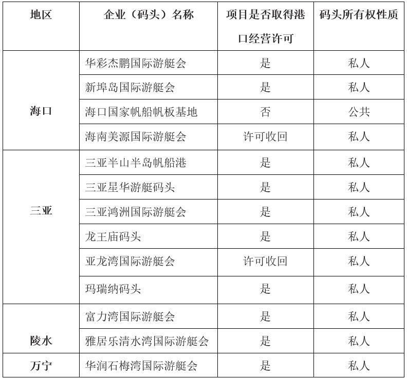 三亚游艇发展情况,三亚游艇保有量同比增长近30%