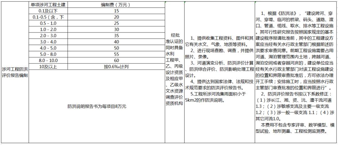 全过程工程咨询服务费取费标准（2022收藏版）